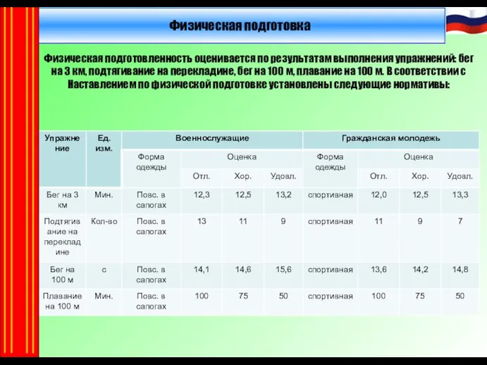 Физическая подготовка Физическая подготовленность оценивается по результатам выполнения упражнений: бег на 3