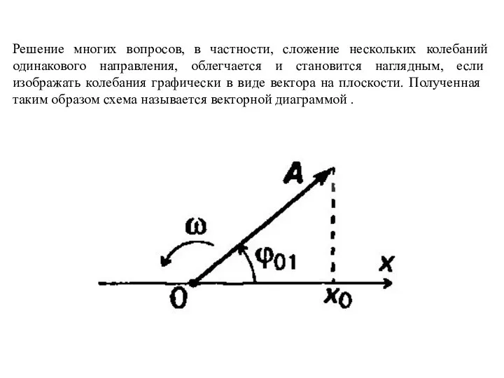 Решение многих вопросов, в частности, сложение нескольких колебаний одинакового направления, облег­чается и