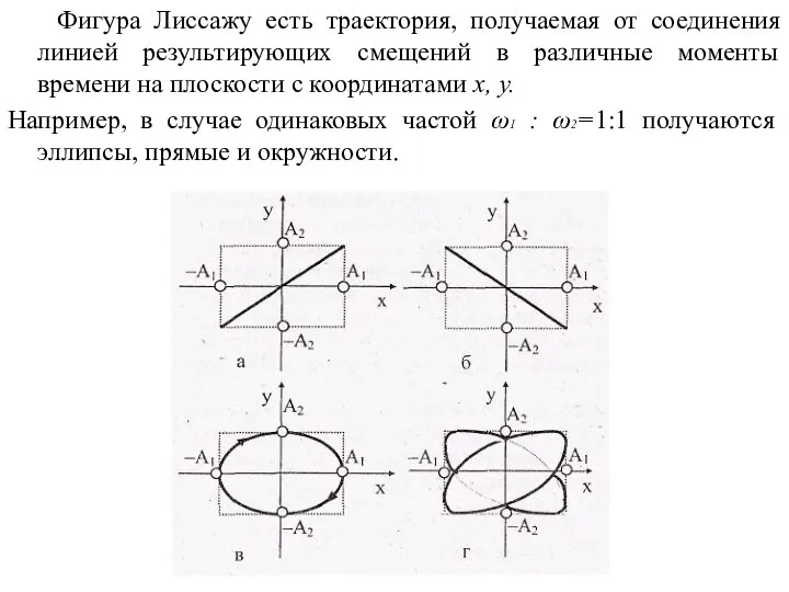 Фигура Лиссажу есть траектория, получаемая от соединения линией результирующих смещений в различные