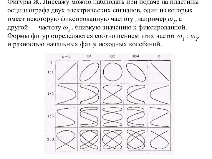 Фигуры Ж. Лиссажу можно наблюдать при подаче на пластины осциллографа двух электрических