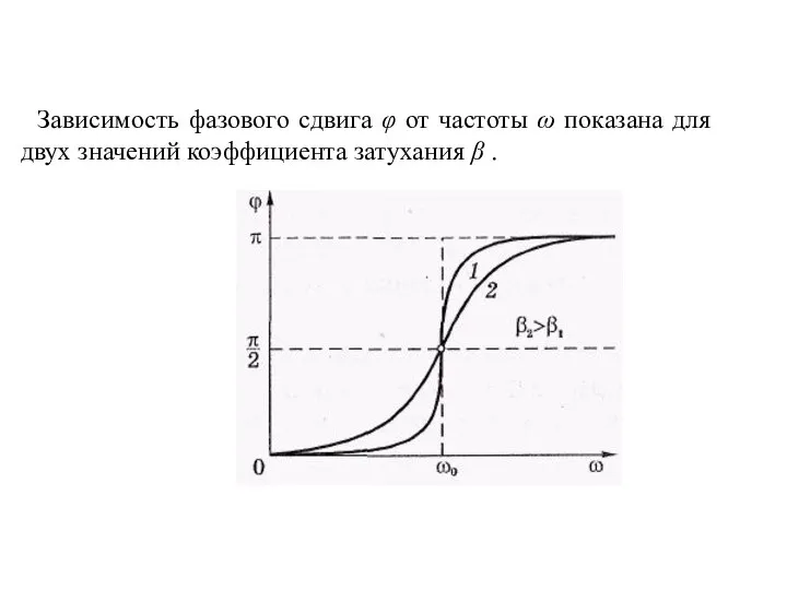 Зависимость фазового сдвига φ от частоты ω показана для двух значений коэффициента затухания β .