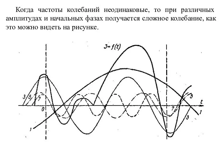 Когда частоты колебаний неодинаковые, то при различных амплитудах и начальных фазах получается
