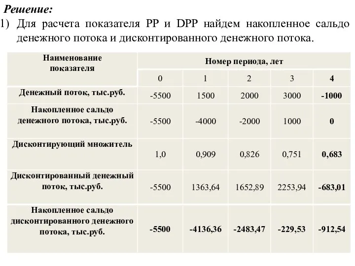 Решение: Для расчета показателя PP и DPP найдем накопленное сальдо денежного потока и дисконтированного денежного потока.