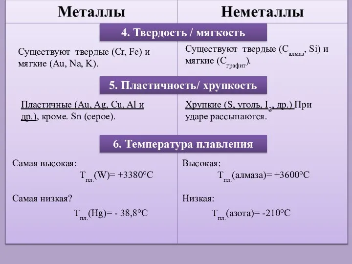 4. Твердость / мягкость Пластичные (Au, Ag, Cu, Al и др.), кроме.