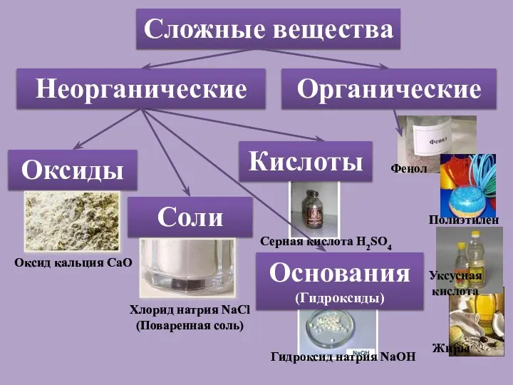 Сложные вещества Оксиды Соли Оксид кальция СаО Хлорид натрия NaCl (Поваренная соль)