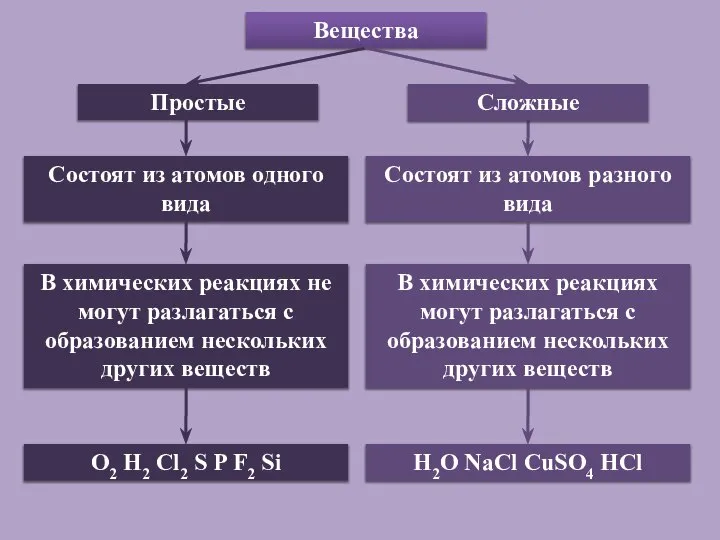 Вещества Простые Состоят из атомов одного вида Состоят из атомов разного вида