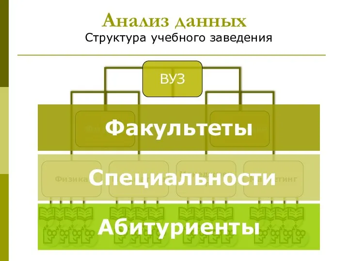 Анализ данных Структура учебного заведения Факультеты Специальности Абитуриенты