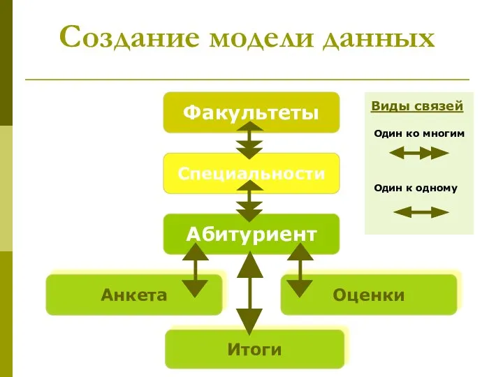 Создание модели данных Виды связей Один ко многим Один к одному