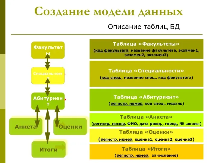 Описание таблиц БД Создание модели данных