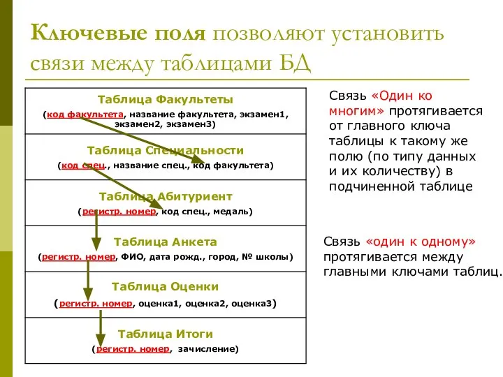 Ключевые поля позволяют установить связи между таблицами БД Связь «Один ко многим»