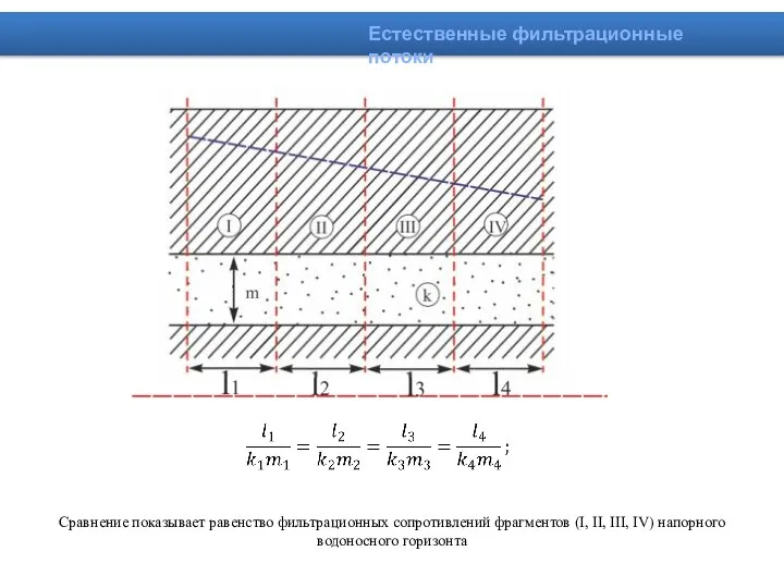 Естественные фильтрационные потоки Сравнение показывает равенство фильтрационных сопротивлений фрагментов (I, II, III, IV) напорного водоносного горизонта