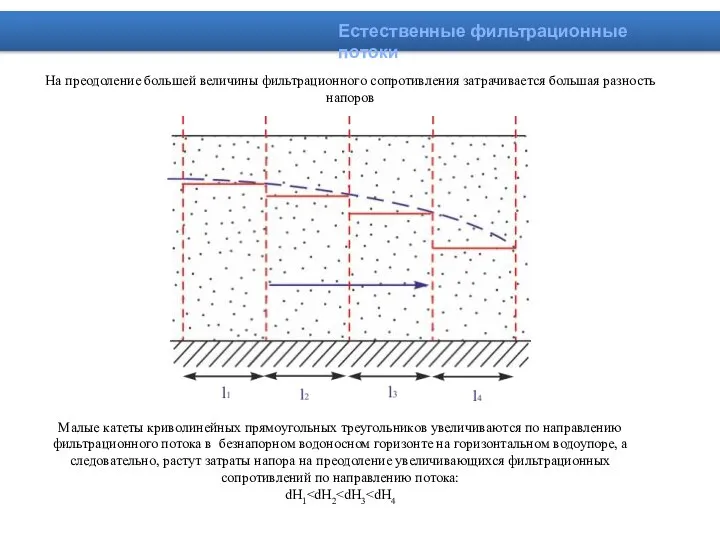 На преодоление большей величины фильтрационного сопротивления затрачивается большая разность напоров Естественные фильтрационные