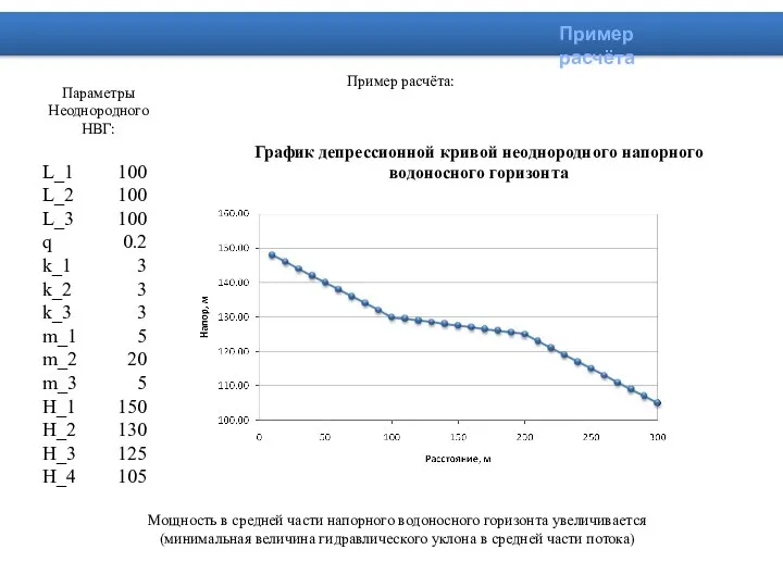 Пример расчёта: График депрессионной кривой неоднородного напорного водоносного горизонта Параметры Неоднородного НВГ: