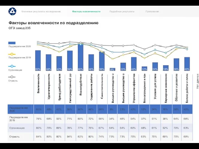 Факторы вовлеченности по подразделению 58 Подразделение 2020 Организация Подразделение 2019 Отрасль ОГЭ завод 235