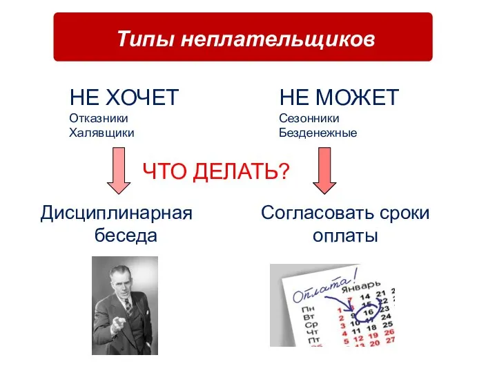 Типы неплательщиков НЕ ХОЧЕТ Отказники Халявщики ЧТО ДЕЛАТЬ? НЕ МОЖЕТ Сезонники Безденежные