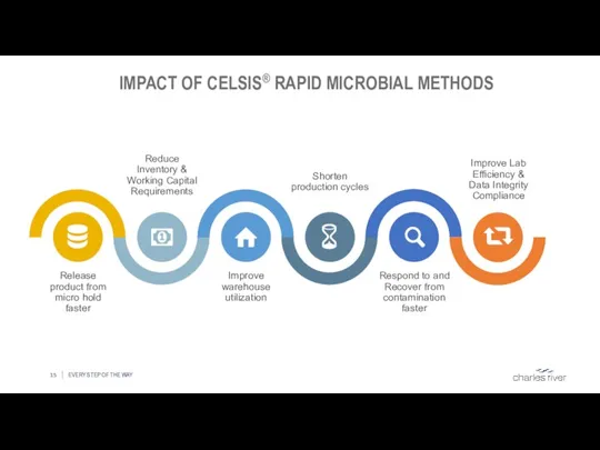 IMPACT OF CELSIS® RAPID MICROBIAL METHODS EVERY STEP OF THE WAY Release