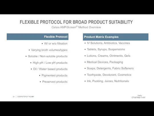 FLEXIBLE PROTOCOL FOR BROAD PRODUCT SUITABILITY Celsis AMPiScreen® Method Overview EVERY STEP