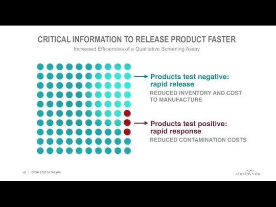 CRITICAL INFORMATION TO RELEASE PRODUCT FASTER EVERY STEP OF THE WAY Increased