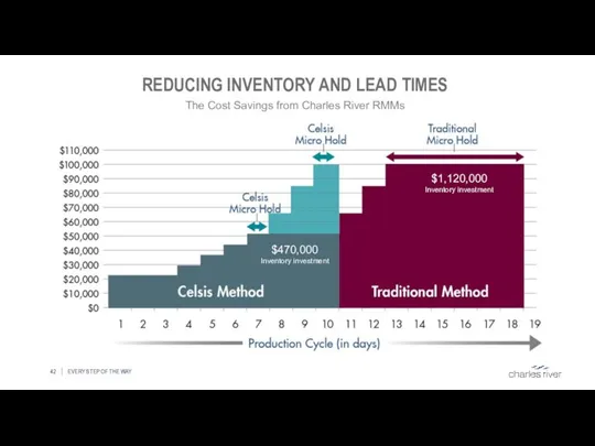REDUCING INVENTORY AND LEAD TIMES EVERY STEP OF THE WAY The Cost