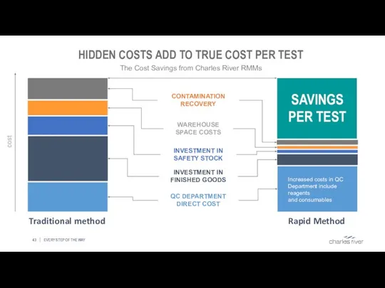 HIDDEN COSTS ADD TO TRUE COST PER TEST EVERY STEP OF THE