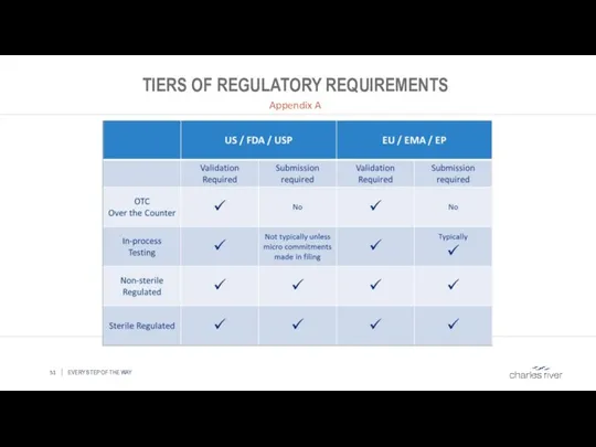 TIERS OF REGULATORY REQUIREMENTS Appendix A EVERY STEP OF THE WAY