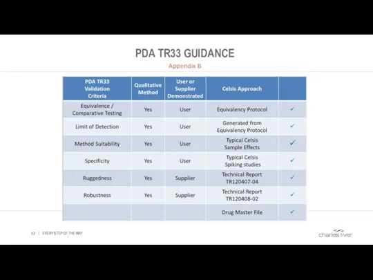 PDA TR33 GUIDANCE Appendix B EVERY STEP OF THE WAY