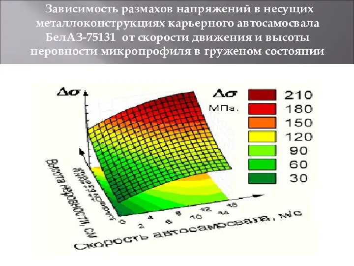 Зависимость размахов напряжений в несущих металлоконструкциях карьерного автосамосвала БелАЗ-75131 от скорости движения