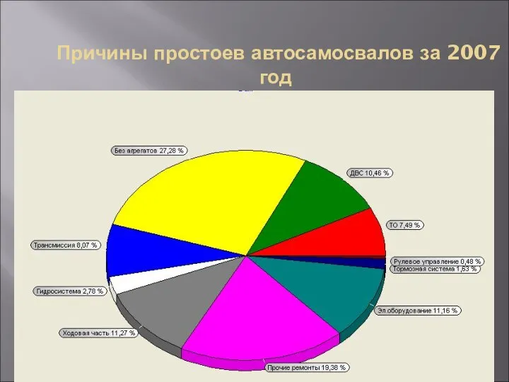 Причины простоев автосамосвалов за 2007 год