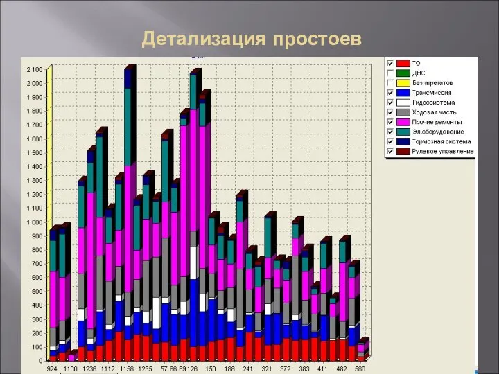 Детализация простоев