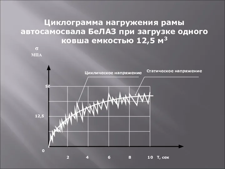 σ МПА 0 Циклограмма нагружения рамы автосамосвала БеЛАЗ при загрузке одного ковша