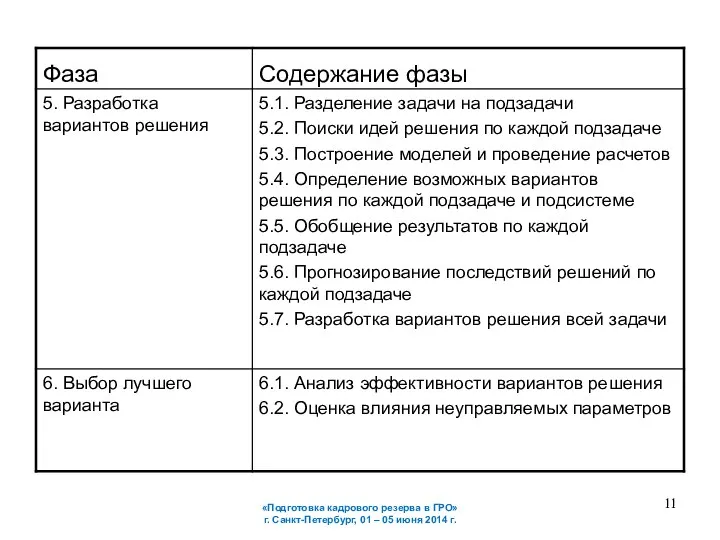 «Подготовка кадрового резерва в ГРО» г. Санкт-Петербург, 01 – 05 июня 2014 г.