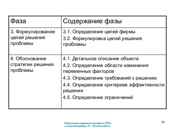 «Подготовка кадрового резерва в ГРО» г. Санкт-Петербург, 01 – 05 июня 2014 г.