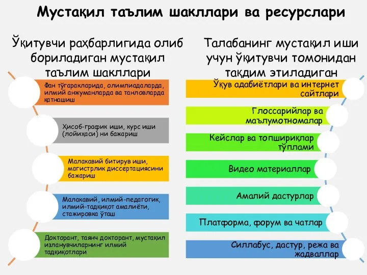 Мустақил таълим шакллари ва ресурслари Ўқитувчи раҳбарлигида олиб бориладиган мустақил таълим шакллари