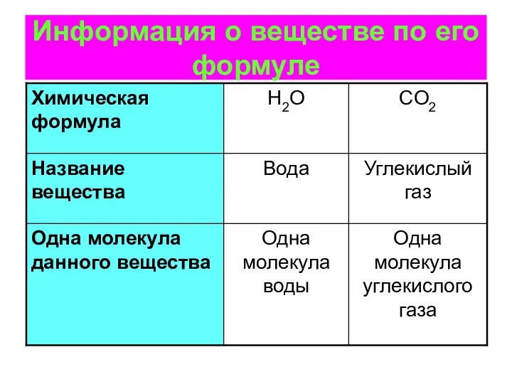 Информация о веществе по его формуле