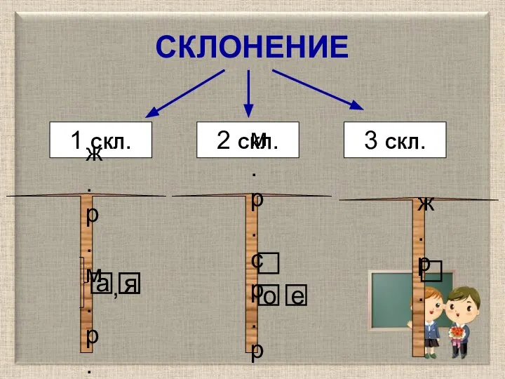 СКЛОНЕНИЕ 1 СКЛ. 2 СКЛ. 3 СКЛ. ж.р. м.р. м.р. ср.р. е о ж.р.