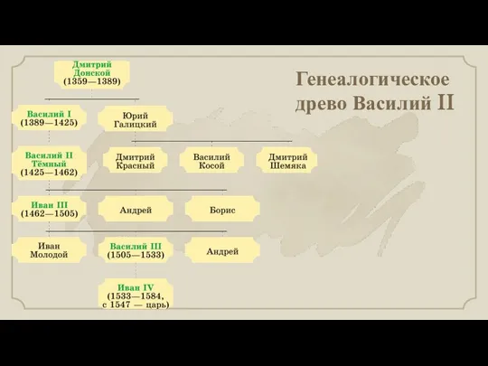 Генеалогическое древо Василий II