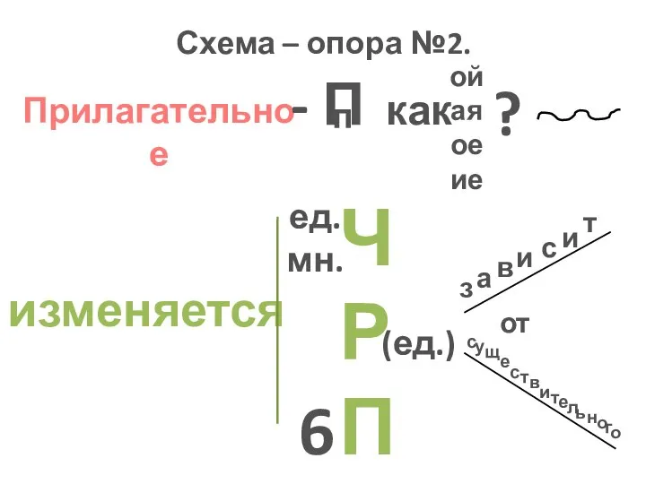 Схема – опора №2. Прилагательное - П п как ой ая ое