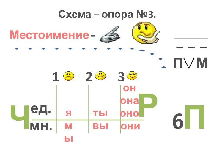 Схема – опора №3. Местоимение - П М П 6 Ч ед.