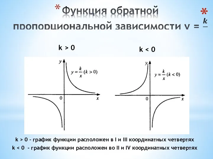 k > 0 k k > 0 – график функции расположен в