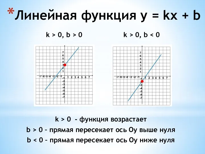k > 0, b > 0 k > 0, b Линейная функция