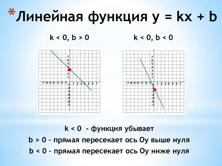 k 0 k Линейная функция y = kx + b k b