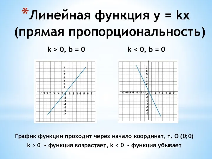 k > 0, b = 0 k Линейная функция y = kx