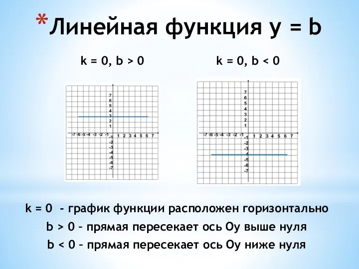 k = 0, b > 0 k = 0, b Линейная функция