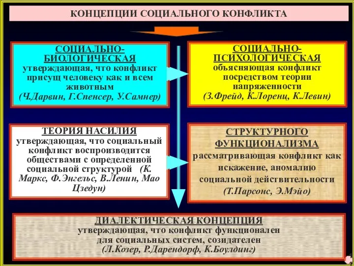 11 КОНЦЕПЦИИ СОЦИАЛЬНОГО КОНФЛИКТА СОЦИАЛЬНО-БИОЛОГИЧЕСКАЯ утверждающая, что конфликт присущ человеку как и