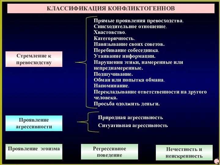 КЛАССИФИКАЦИЯ КОНФЛИКТОГЕННОВ 13 Стремление к превосходству Проявление агрессивности Проявление эгоизма Прямые проявления