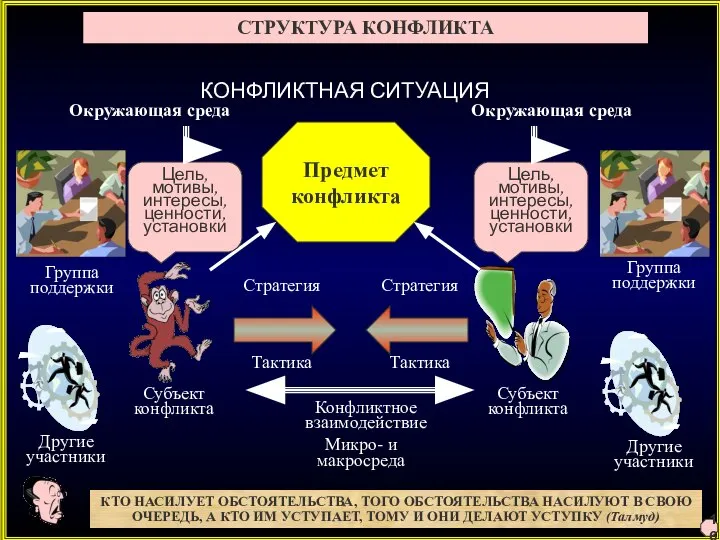 Другие участники Другие участники Микро- и макросреда Группа поддержки Группа поддержки Тактика