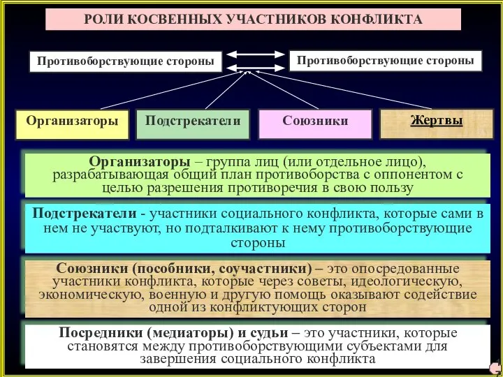 РОЛИ КОСВЕННЫХ УЧАСТНИКОВ КОНФЛИКТА Противоборствующие стороны Противоборствующие стороны Организаторы Подстрекатели Союзники Жертвы