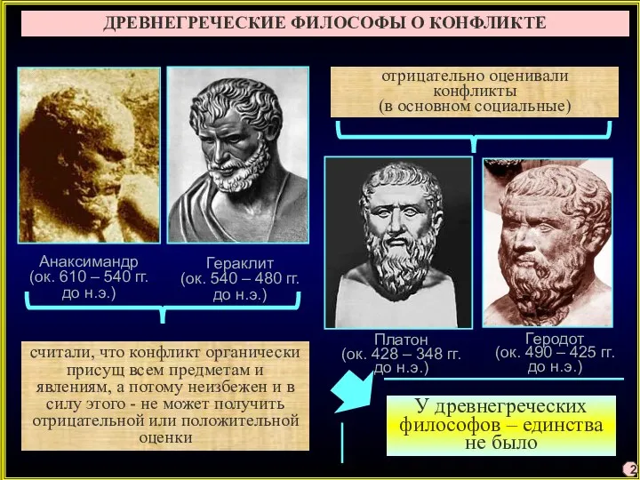 ДРЕВНЕГРЕЧЕСКИЕ ФИЛОСОФЫ О КОНФЛИКТЕ Анаксимандр (ок. 610 – 540 гг. до н.э.)