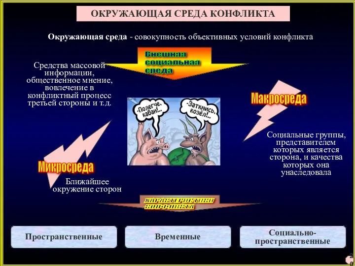 ОКРУЖАЮЩАЯ СРЕДА КОНФЛИКТА Окружающая среда - совокупность объективных условий конфликта Микросреда Макросреда