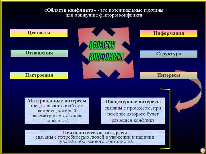 Ценности Отношения Структура Информация Настроения ОБЛАСТИ КОНФЛИКТА «Области конфликта» - это потенциальные